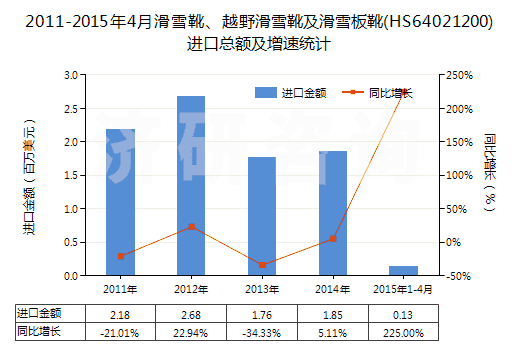 2011-2015年4月滑雪靴、越野滑雪靴及滑雪板靴(HS64021200)進口總額及增速統(tǒng)計